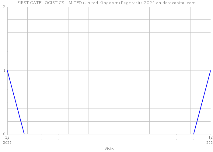 FIRST GATE LOGISTICS LIMITED (United Kingdom) Page visits 2024 