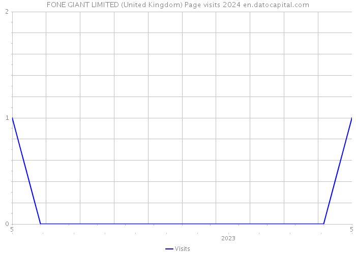 FONE GIANT LIMITED (United Kingdom) Page visits 2024 
