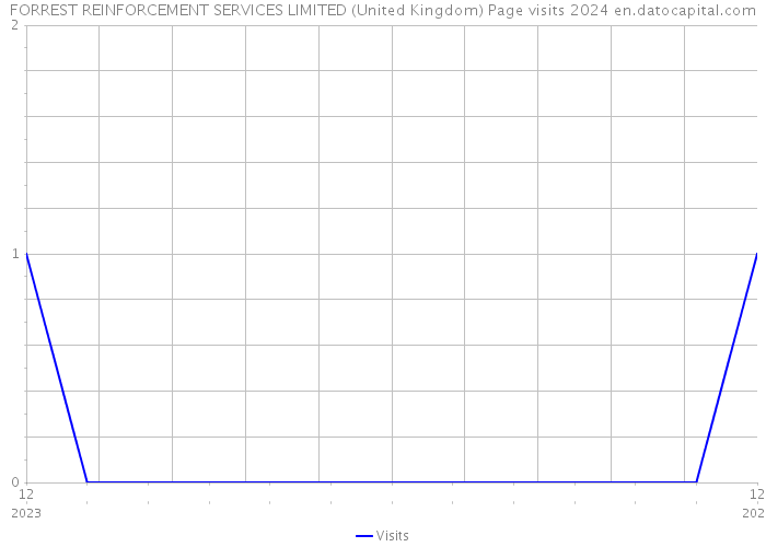 FORREST REINFORCEMENT SERVICES LIMITED (United Kingdom) Page visits 2024 
