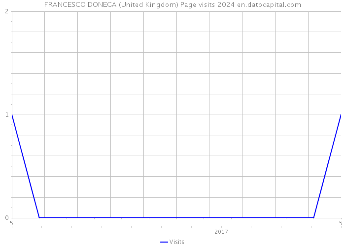 FRANCESCO DONEGA (United Kingdom) Page visits 2024 