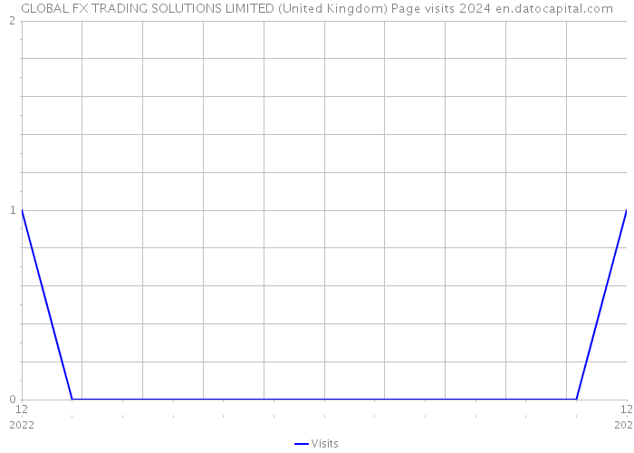 GLOBAL FX TRADING SOLUTIONS LIMITED (United Kingdom) Page visits 2024 
