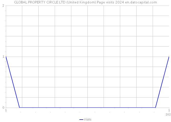 GLOBAL PROPERTY CIRCLE LTD (United Kingdom) Page visits 2024 