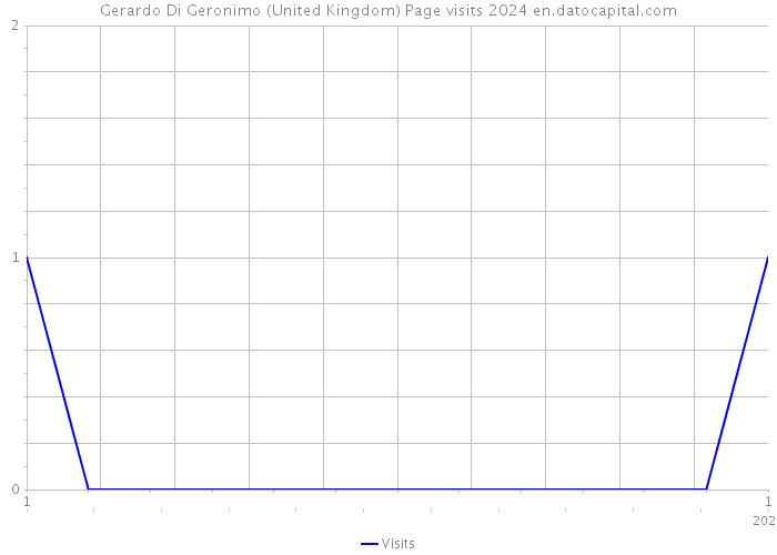 Gerardo Di Geronimo (United Kingdom) Page visits 2024 