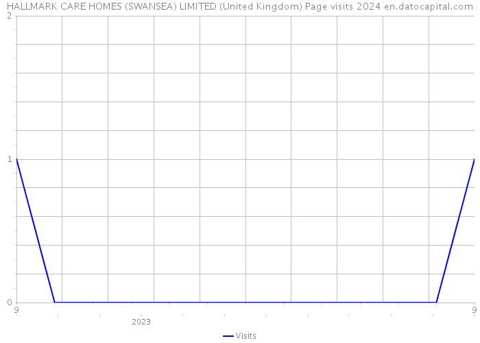 HALLMARK CARE HOMES (SWANSEA) LIMITED (United Kingdom) Page visits 2024 