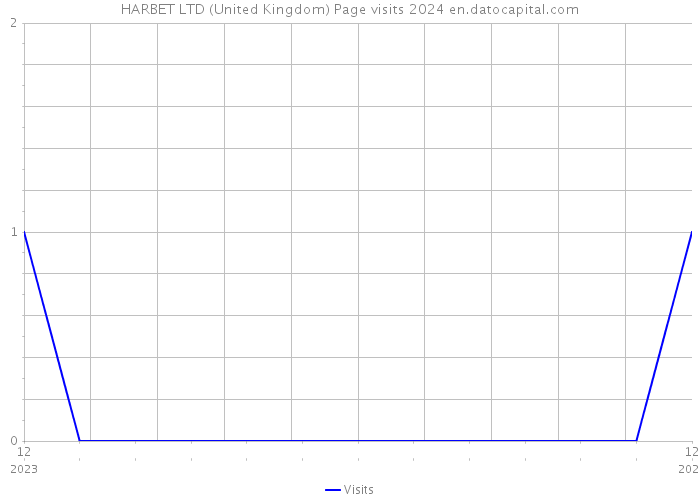 HARBET LTD (United Kingdom) Page visits 2024 