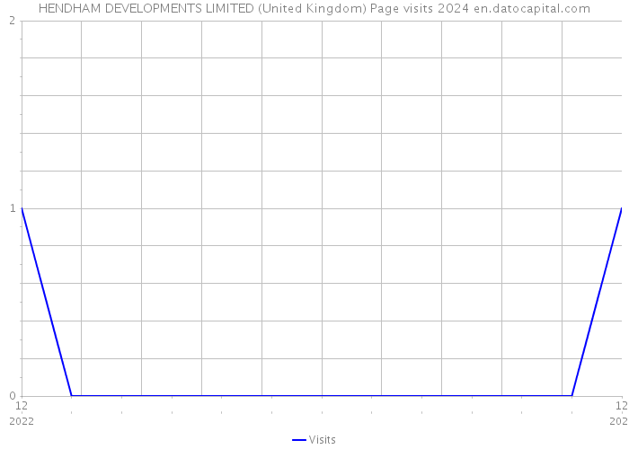 HENDHAM DEVELOPMENTS LIMITED (United Kingdom) Page visits 2024 