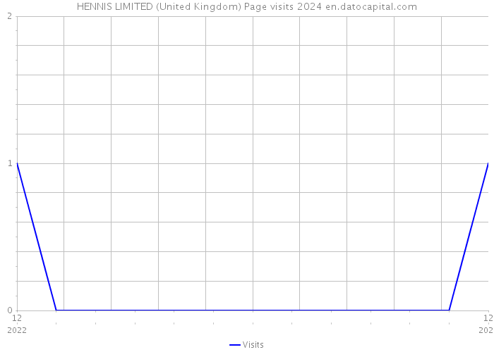 HENNIS LIMITED (United Kingdom) Page visits 2024 