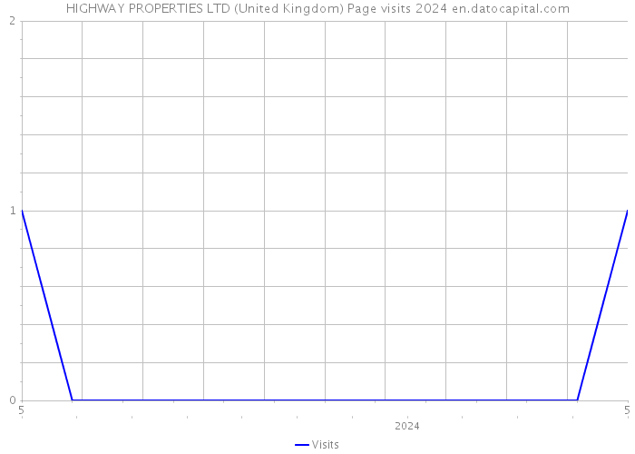 HIGHWAY PROPERTIES LTD (United Kingdom) Page visits 2024 