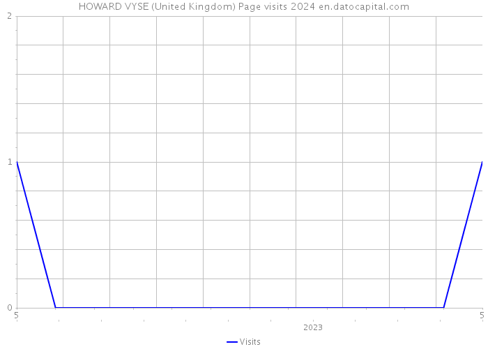 HOWARD VYSE (United Kingdom) Page visits 2024 