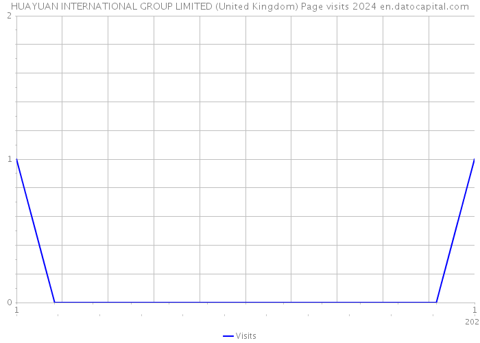 HUAYUAN INTERNATIONAL GROUP LIMITED (United Kingdom) Page visits 2024 