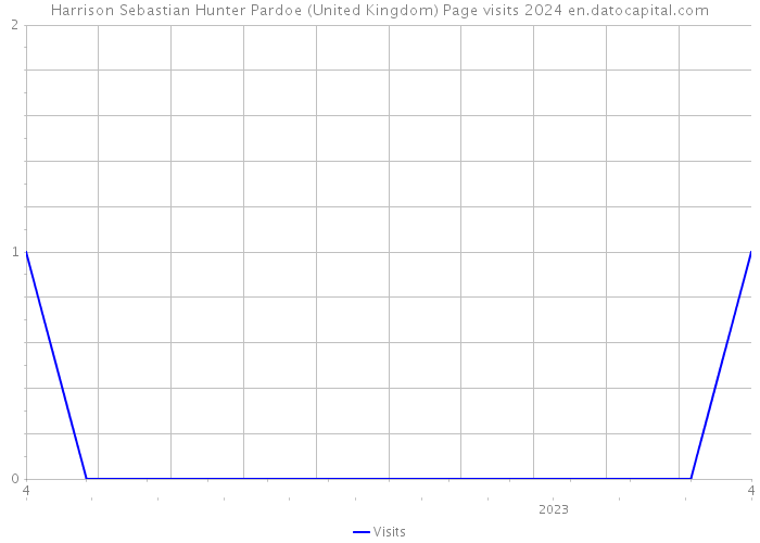 Harrison Sebastian Hunter Pardoe (United Kingdom) Page visits 2024 