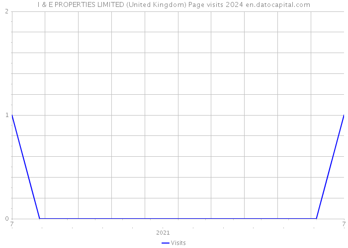 I & E PROPERTIES LIMITED (United Kingdom) Page visits 2024 