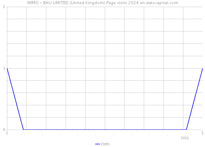 IMMO - BAU LIMITED (United Kingdom) Page visits 2024 