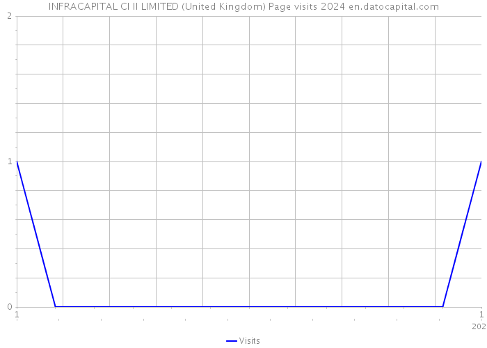 INFRACAPITAL CI II LIMITED (United Kingdom) Page visits 2024 