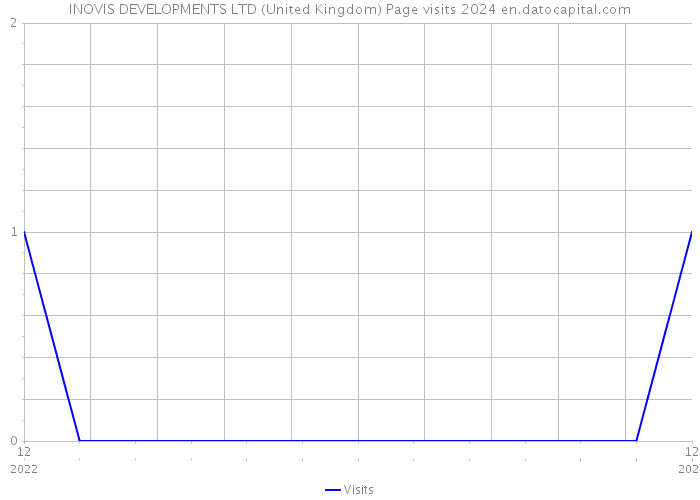 INOVIS DEVELOPMENTS LTD (United Kingdom) Page visits 2024 