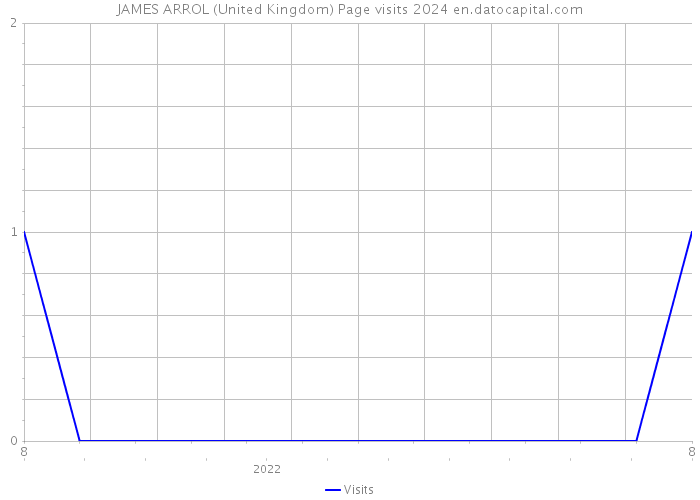 JAMES ARROL (United Kingdom) Page visits 2024 