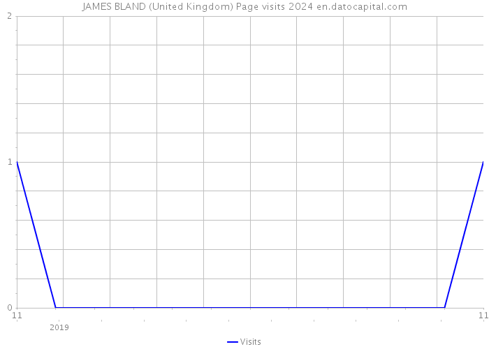 JAMES BLAND (United Kingdom) Page visits 2024 