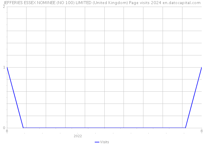 JEFFERIES ESSEX NOMINEE (NO 100) LIMITED (United Kingdom) Page visits 2024 