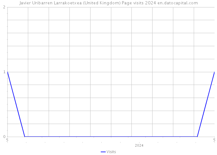 Javier Uribarren Larrakoetxea (United Kingdom) Page visits 2024 