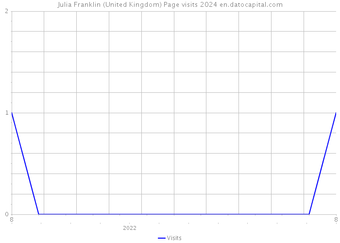 Julia Franklin (United Kingdom) Page visits 2024 
