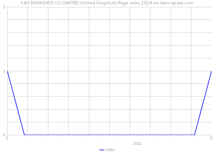 K&S DIAMONDS CO LIMITED (United Kingdom) Page visits 2024 