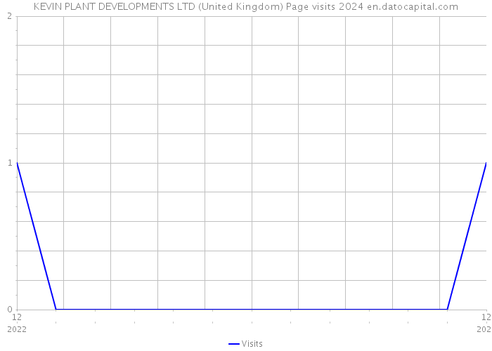 KEVIN PLANT DEVELOPMENTS LTD (United Kingdom) Page visits 2024 