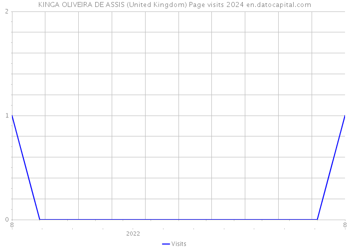 KINGA OLIVEIRA DE ASSIS (United Kingdom) Page visits 2024 