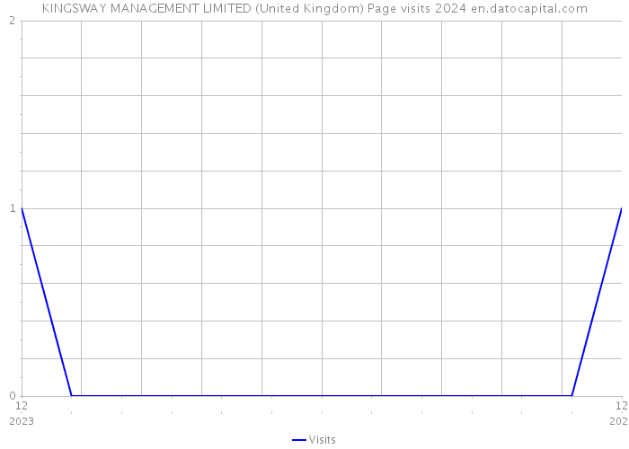 KINGSWAY MANAGEMENT LIMITED (United Kingdom) Page visits 2024 