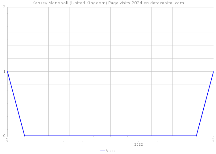 Kensey Monopoli (United Kingdom) Page visits 2024 