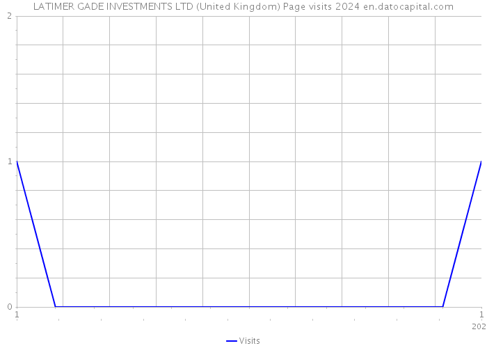 LATIMER GADE INVESTMENTS LTD (United Kingdom) Page visits 2024 