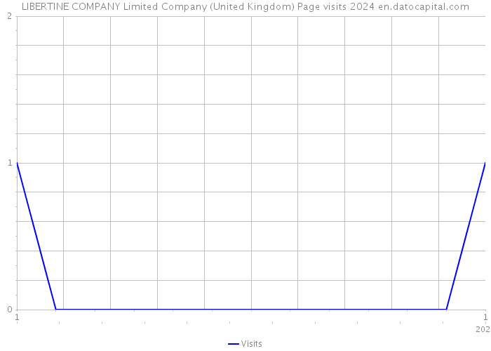 LIBERTINE COMPANY Limited Company (United Kingdom) Page visits 2024 