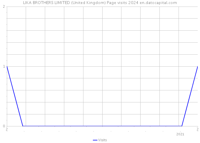LIKA BROTHERS LIMITED (United Kingdom) Page visits 2024 