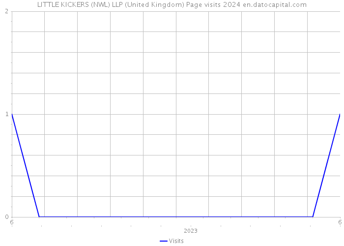 LITTLE KICKERS (NWL) LLP (United Kingdom) Page visits 2024 
