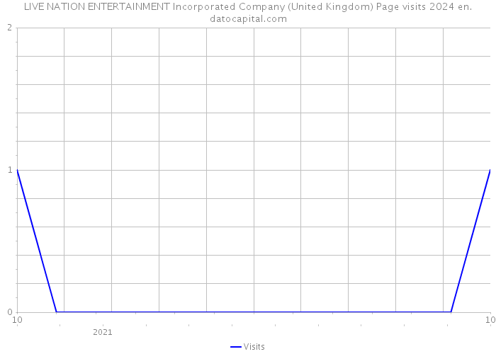 LIVE NATION ENTERTAINMENT Incorporated Company (United Kingdom) Page visits 2024 