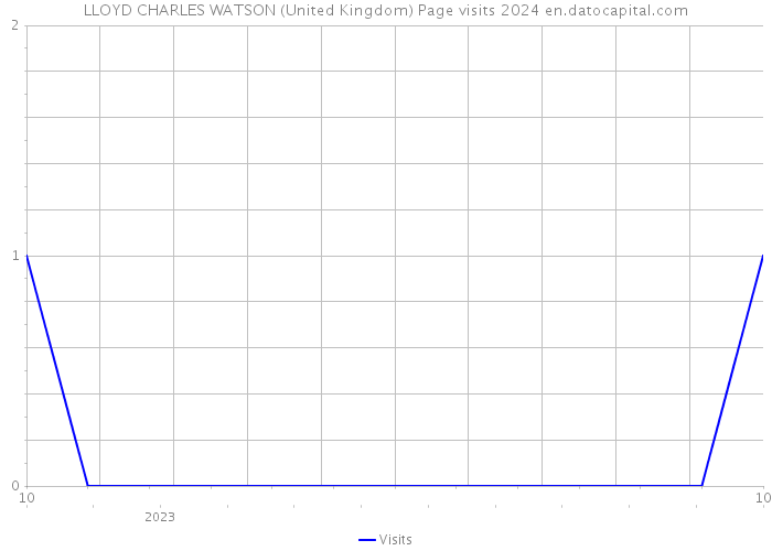 LLOYD CHARLES WATSON (United Kingdom) Page visits 2024 