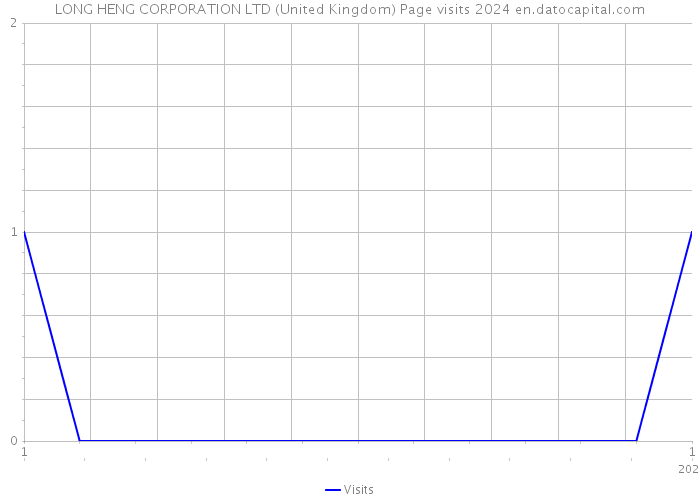 LONG HENG CORPORATION LTD (United Kingdom) Page visits 2024 