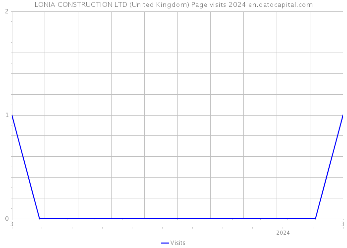 LONIA CONSTRUCTION LTD (United Kingdom) Page visits 2024 