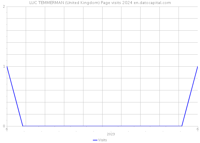 LUC TEMMERMAN (United Kingdom) Page visits 2024 