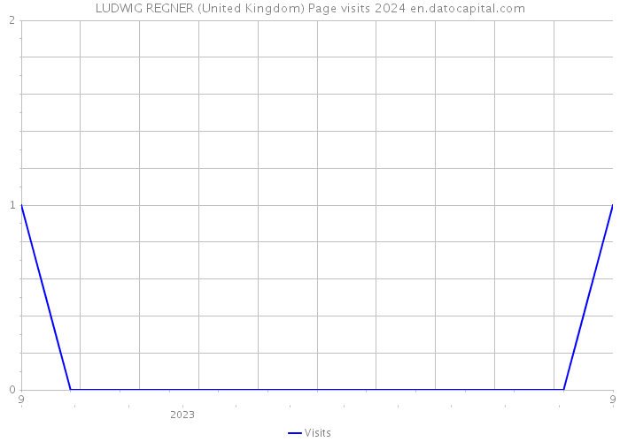 LUDWIG REGNER (United Kingdom) Page visits 2024 