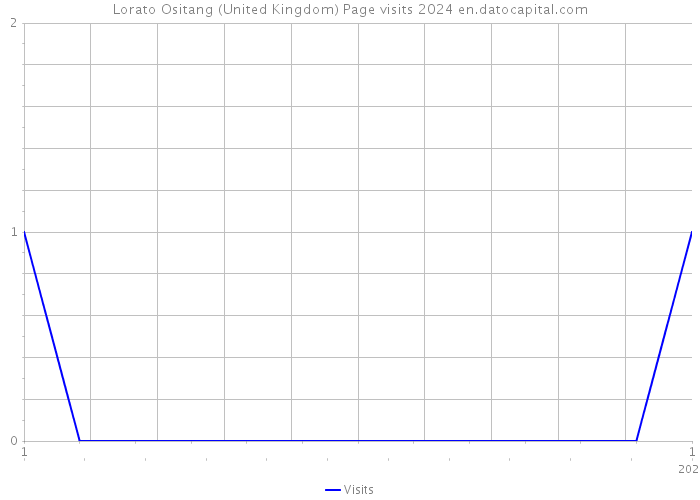 Lorato Ositang (United Kingdom) Page visits 2024 