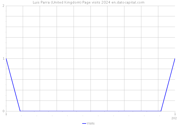 Luis Parra (United Kingdom) Page visits 2024 