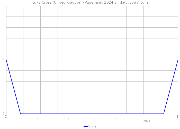 Luke Cross (United Kingdom) Page visits 2024 
