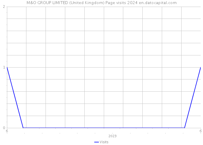 M&O GROUP LIMITED (United Kingdom) Page visits 2024 