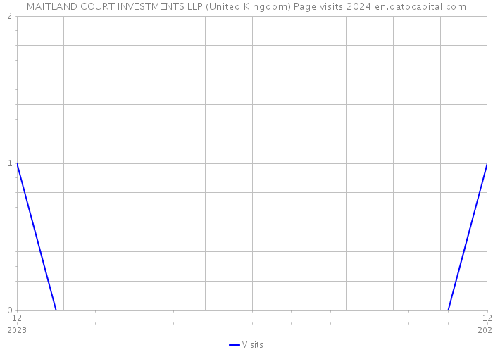 MAITLAND COURT INVESTMENTS LLP (United Kingdom) Page visits 2024 
