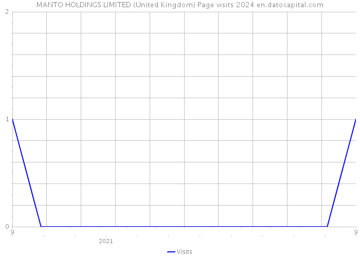 MANTO HOLDINGS LIMITED (United Kingdom) Page visits 2024 