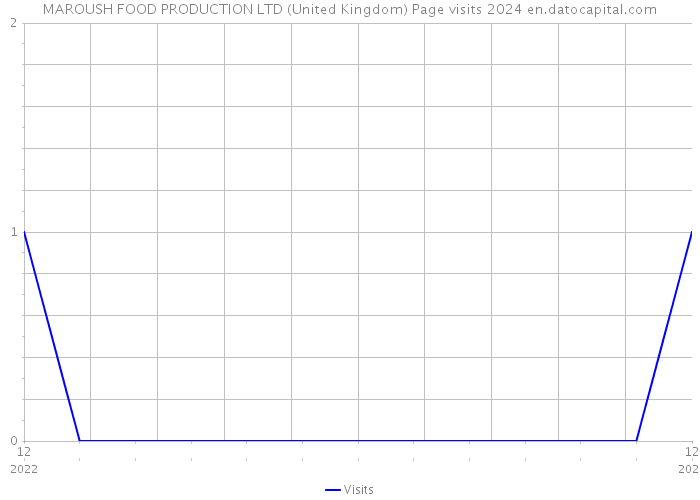 MAROUSH FOOD PRODUCTION LTD (United Kingdom) Page visits 2024 
