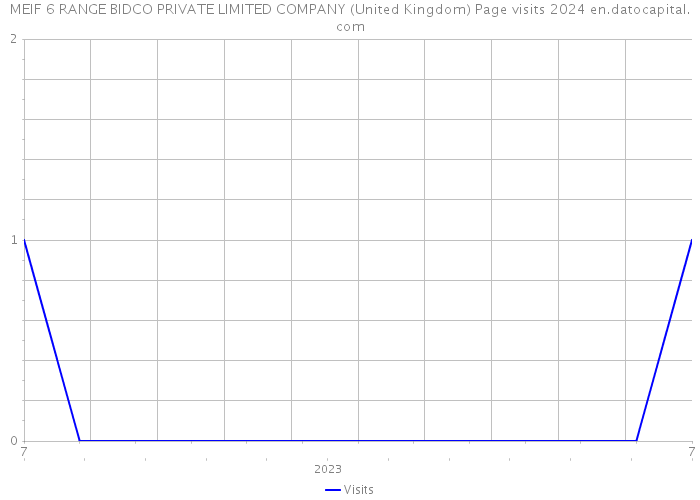 MEIF 6 RANGE BIDCO PRIVATE LIMITED COMPANY (United Kingdom) Page visits 2024 
