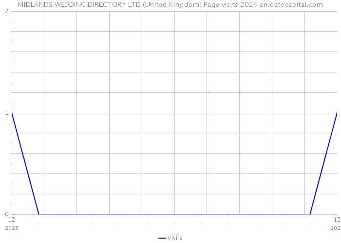 MIDLANDS WEDDING DIRECTORY LTD (United Kingdom) Page visits 2024 