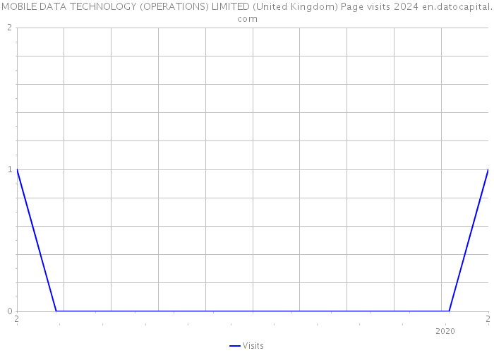 MOBILE DATA TECHNOLOGY (OPERATIONS) LIMITED (United Kingdom) Page visits 2024 