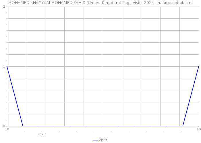 MOHAMED KHAYYAM MOHAMED ZAHIR (United Kingdom) Page visits 2024 
